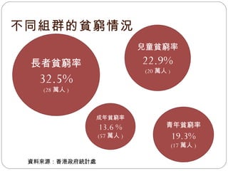不同組群的貧窮情況 長者貧窮率 32.5% (28 萬人 ) 成年貧窮率 13.6 % (57 萬人 ) 兒童貧窮率 22.9% (20 萬人 ) 青年貧窮率 19.3% (17 萬人 ) 資料來源：香港政府統計處 