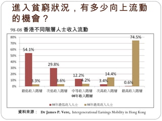 進入貧窮狀況，有多少向上流動的機會？ 98-08 香港不同階層人士收入流動 資料來源：   Dr James P. Vere,  Intergenerational Earnings Mobility in Hong Kong 