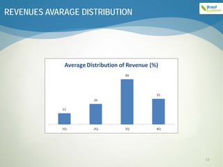 REVENUES AVARAGE DISTRIBUTION




                                11
 