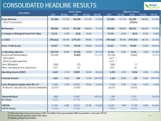 CONSOLIDATED HEADLINE RESULTS
                                                                       Book Values                                                   Adjusted Values
                    Description
                                                    1Q11        VA (%)    1Q10     VA (%)           HA (%)       1Q11           VA (%)     1Q10      VA (%)       HA (%)
Gross Revenue                                        227,850     111.1%      166,290     111.3%      37.02%          227,850     111.1%   166,290       120.0%        37.02%
 CPC07 Tax Incentives                                                                                                                      (10,841) ¹

Net Revenue                                          205,004     100.0%      149,384     100.0%      37.23%          205,004     100.0%   138,543       100.0%        47.97%

(-) Change in Biological Asset Fair Value            13,216        6.4%         (612)      -0.4%                     13,216        6.4%       (612)      -0.4%         0.00%

(-) COGS                                           (195,663)      -95.4%   (119.237)      -79.8%     64.10%      (195,663)       -95.4%   (119,237)     -86.1%        64.10%

Gross Profit (Loss)                                  22,557       11.0%       29,535      19.8%      -23.63%         22,557       11.0%    18,694       13.5%         20.66%

(-) Operating expenses                              (18,314)       -8.9%      (9,676)      -6.5%     89.27%          14,164        6.9%      9,676       7.0%         46.38%
General and Administratives                         (19,526)                  (9,682)               101.67%          (15,376)               (9,682)                   58.83%
 Stock options                                                                                                        2,637 ²
 Maeda Goodwill adjustment                                                                                            1,512 ³
Taxes (tributárias)                                    (265)                     (17)                                   (265)                   -17
Others operating Income (expenses)                    1,477                       23                                   1,477                    23
Operating Income (EBIT)                               4,243        2.1%      19,859       13.3%      -78.63%           8,393       4.1%      9,018       6.5%          -6.94%

Financial Income                                      1,263        0.6%         234         0.2%    439.74%            1,263       0.6%        234       0.2%     439.74%

Lucro (Prejuízo) Líquido antes IR e CS                 5,506       2.7%      20,093       13.5%      -72.60%            9,655      4.7%      9,252       6.7%          4.36%
 IR (Income Tax) and CSLL (Social Contribution)       (6,371)                (4,101)                                  (6,371)               (4,101)


New profit (loss)                                       (865)                15,992                -105.41%            3,284                5,151                     -36.25%
Net Margin                                            -0.42%                 10.71%                                   1.60%                 3.72%

EBITDA                                               11,944        5.8%      22,819       15.3%      -47.66%          16,093       7.9%     11,948       8.6%         34.69%
EBITDA Margin                                         5.83%                  15.28%                                    7.85%                8.62%
      (1) Non-recurring income amounting to R$ 10.8 million from accumulated ICMS tax benefits, in line with CPC07
      (2) Accounting for granted options fair value                                                                                                              14
      (3) Maeda goodwill amortization
 