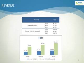 REVENUE



                         Biodiesel              Total

                                        1Q10   61,977
              Revenue B100 (m3)         4Q10   21,459
                                        1Q11   47,612
                                        1Q10   165,425
          Revenue B100 (R$ thousands)   4Q10    41,864
                                        1Q11   125,271




                                                         15
 