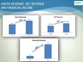 GROSS REVENUE, NET REVENUE
AND FINANCIAL INCOME




                             17
 