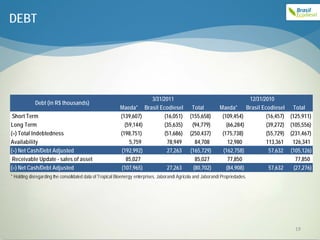 DEBT




                                                                          3/31/2011                                           12/31/2010
             Debt (in R$ thousands)
                                                          Maeda*       Brasil Ecodiesel         Total          Maeda*        Brasil Ecodiesel Total
 Short Term                                               (139,607)             (16,051)       (155,658)        (109,454)             (16,457) (125,911)
Long Term                                                   (59,144)            (35,635)        (94,779)          (66,284)            (39,272) (105,556)
(=) Total Indebtedness                                    (198,751)             (51,686)       (250,437)        (175,738)             (55,729) (231,467)
Availability                                                  5,759              78,949           84,708           12,980             113,361   126,341
(=) Net Cash/Debt Adjusted                                 (192,992)             27,263        (165,729)         (162,758)             57,632 (105,126)
 Receivable Update - sales of asset                          85,027                               85,027           77,850                         77,850
(=) Net Cash/Debt Adjusted                                 (107,965)               27,263        (80,702)         (84,908)             57,632    (27,276)
* Holding disregarding the consolidated data of Tropical Bioenergy enterprises, Jaborandi Agrícola and Jaborandi Propriedades.




                                                                                                                                                  19
 