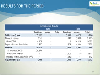 RESULTS FOR THE PERIOD



                                           Consolidated Results
                                                 1Q10                            1Q11
                                   Ecodiesel Maeda         Total   Ecodiesel    Maeda         Total
  Net Income (Loss)                   15,992          -               (5,343)     4,479           (864)
  Financial Income                      (234)         -                  140     (1,403)        (1,263)
   IR and CSLL                         4,101          -                    2      6,370          6,372
  Depreciation and Amortization        2,960          -                3,104      4,596          7,700
  EBITDA                              22,819          -               (2,098)    14,042        11,944
   Tax Incentive CPC07               (10,871)         -                     -           - -
   Share-based Payment                    -           -                2,502         135        2,637
   Maeda Goodwill Adjustment - PPA        -           -                1,512          -         1,512
  Adjusted EBITDA                     11,948           -               1,916     14,177        16,093




                                                                                                        20
 