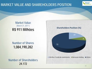 MARKET VALUE AND SHAREHOLDERS POSITION



         Market Value
          (March 31, 2011 )
                                          Shareholders Position (%)
      R$ 911 Milhões
                                                                   20

                                                                                 8

      Number of Shares                   72
       1,084,190,282

                              Vila Rica I Fundo de Investimento   Bonsucex Holding    Others

    Number of Shareholders
           24.172                                                                    22
 
