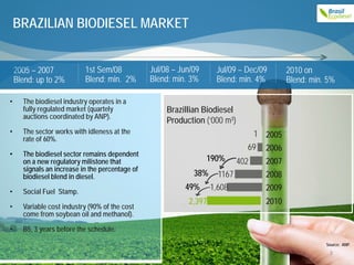 BRAZILIAN BIODIESEL MARKET


    2005 – 2007            1st Sem/08            Jul/08 – Jun/09    Jul/09 – Dec/09      2010 on
    Blend: up to 2%        Blend: min. 2%        Blend: min. 3%     Blend: min. 4%       Blend: min. 5%

•     The biodiesel industry operates in a
      fully regulated market (quartely                Brazillian Biodiesel
      auctions coordinated by ANP).
                                                      Production (‘000 m³)
•     The sector works with idleness at the                              1 2005
      rate of 60%.
                                                                        69 2006
•     The biodiesel sector remains dependent
      on a new regulatory milistone that                        190% 402   2007
      signals an increase in the percentage of
      biodiesel blend in diesel.                             38% 1167      2008
•     Social Fuel Stamp.
                                                           49% 1,608       2009
                                                            2,397                 2010
•     Variable cost industry (90% of the cost
      come from soybean oil and methanol).

•     B5, 3 years before the schedule.
                                                                                                    Source: ANP.
                                                                                                     3
 