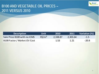 B100 AND VEGETABLE OIL PRICES –
2011 VERSUS 2010




          Description           Unit     2010       2011     Variation (%)
Sale Price B100 with no ICMS   R$/m³   2,338.87   2,303.64         -1.5
B100 Factor / Market OV Cost             1.53       1.21          -20.8




                                                                        4
 