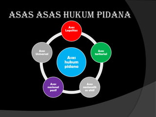 ASAS ASAS HUKUM PIDANA
Asas
Legalitas

Asas
Universal

Asas
nasional
pasif

Asas
hukum
pidana

Asas
teritorial

Asas
nasionalit
as aktf

 