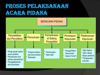 Proses pelaksanaan
acara pidana

 