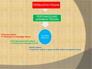PERBUATAN PIDANA

PERTANGGUNG
JAWABAN PIDANA

Perbuatan pidana
>> Perbuatan ini melanggar hukum

SANKSI
PIDANA

Pertanggung jawaban pidana
>>Orang yang melanggar hukum
Sanksi pidana
>> Ancaman hukum ( upaya terakhir dalam penegakan hukum)

 