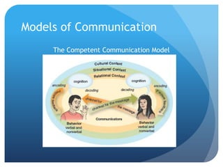Models of Communication
     The Competent Communication Model
 