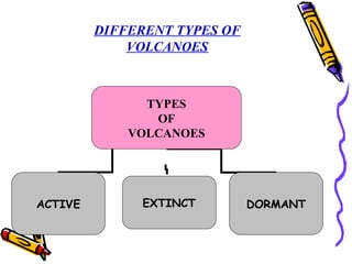 DIFFERENT TYPES OF
VOLCANOES
TYPES
OF
VOLCANOES
ACTIVE EXTINCT DORMANT
