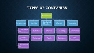 TYPES OF COMPANIES
Companies
Incorporated
Chartered
Companies
Statutory
Companies
Registered
Companies
Liability
Limited
Unlimited
Number of
Member
Private
Public
Control
Holding
Subsidiary
Ownership
Government
Non-
Government
 