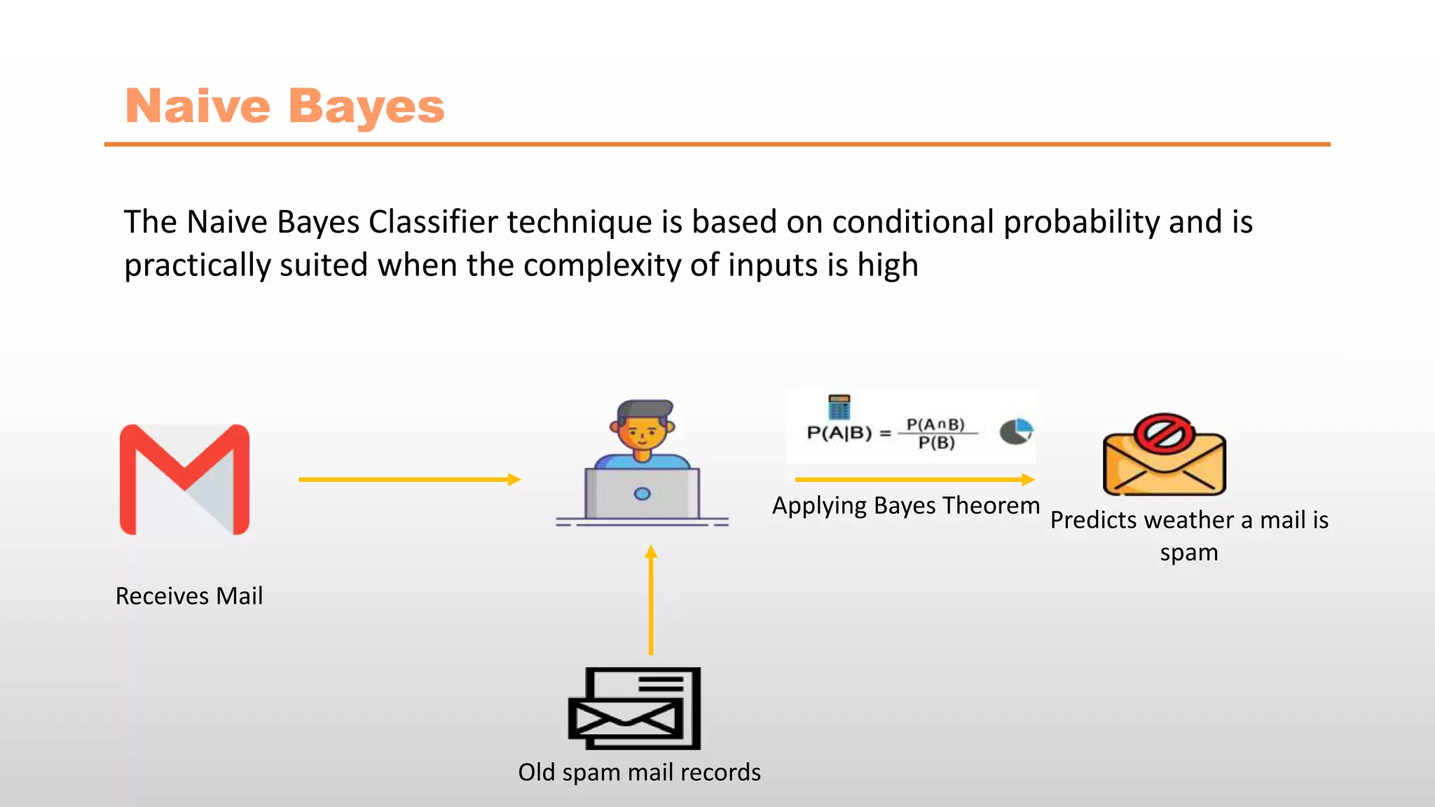Naive Bayes
The Naive Bayes Classifier technique is based on conditional probability and is
practically suited when the complexity of inputs is high
Receives Mail
Old spam mail records
Applying Bayes Theorem
Predicts weather a mail is
spam
 