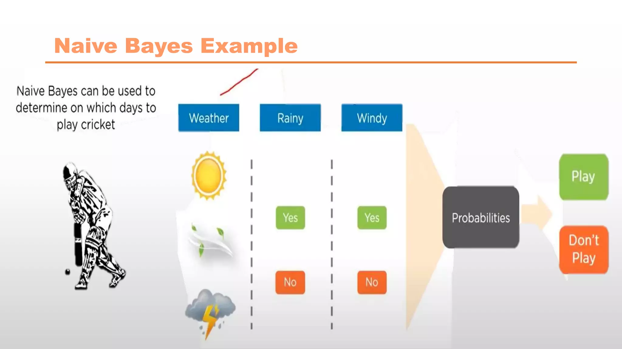 Naive Bayes Example
 
