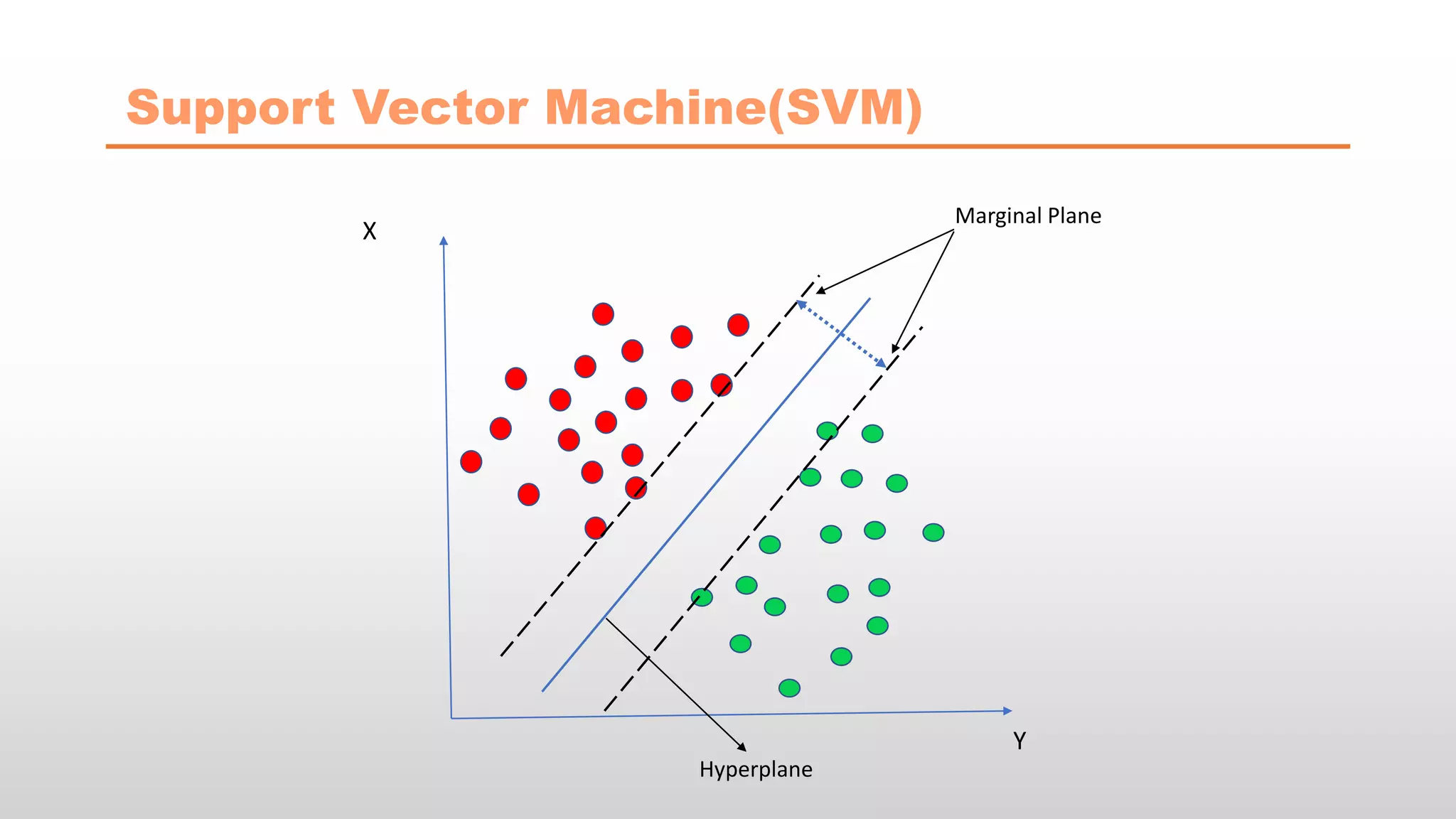 Support Vector Machine(SVM)
X
Y
Hyperplane
Marginal Plane
 
