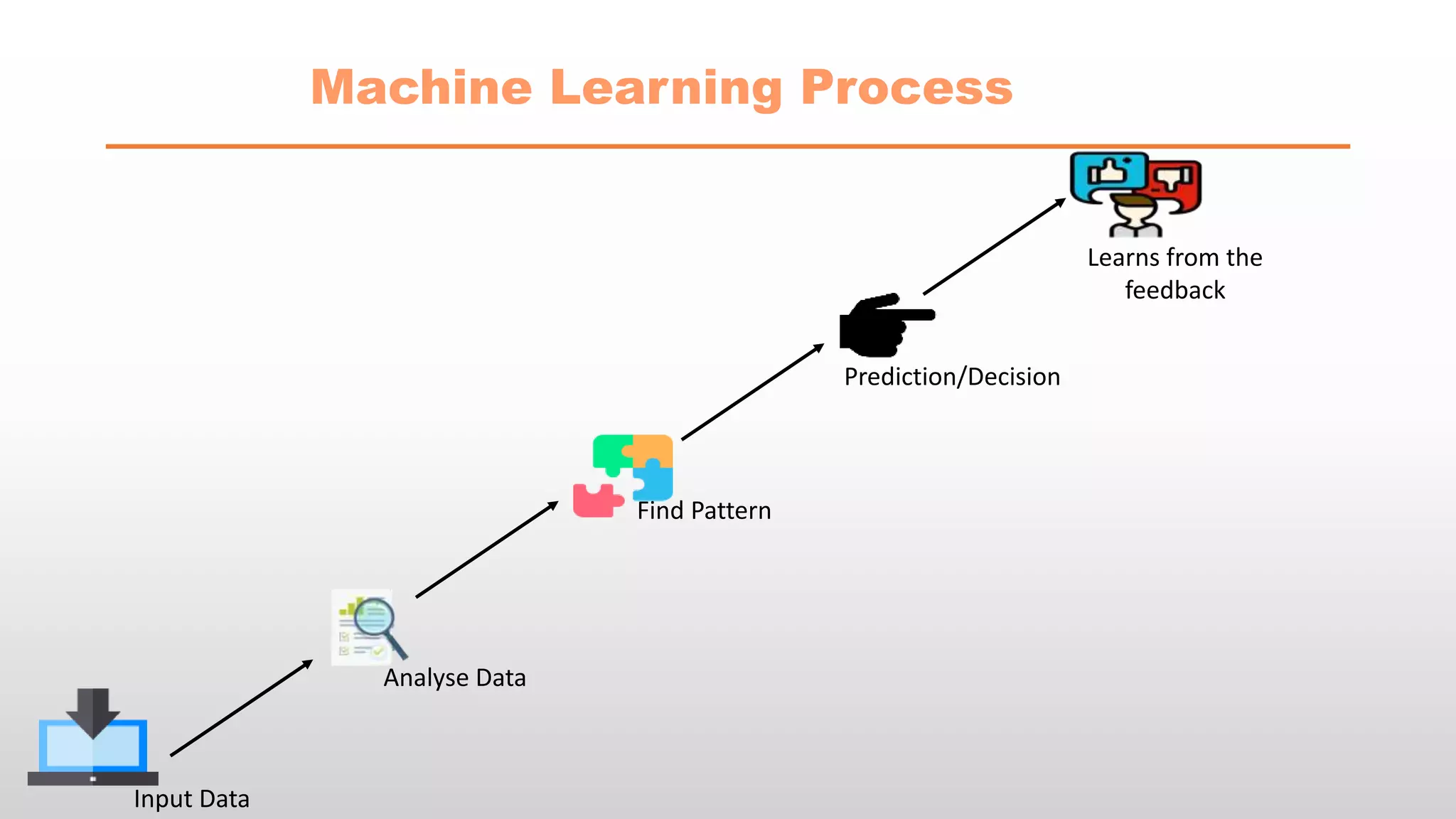Machine Learning Process
Input Data
Analyse Data
Find Pattern
Prediction/Decision
Learns from the
feedback
 