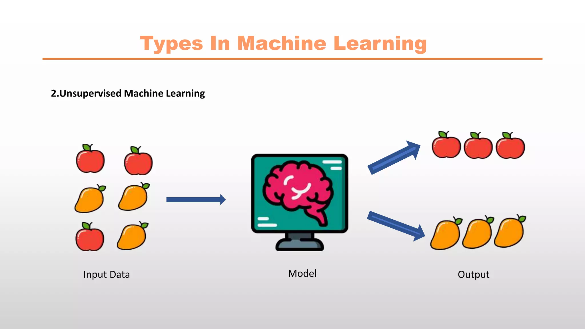Types In Machine Learning
2.Unsupervised Machine Learning
Input Data Model Output
 