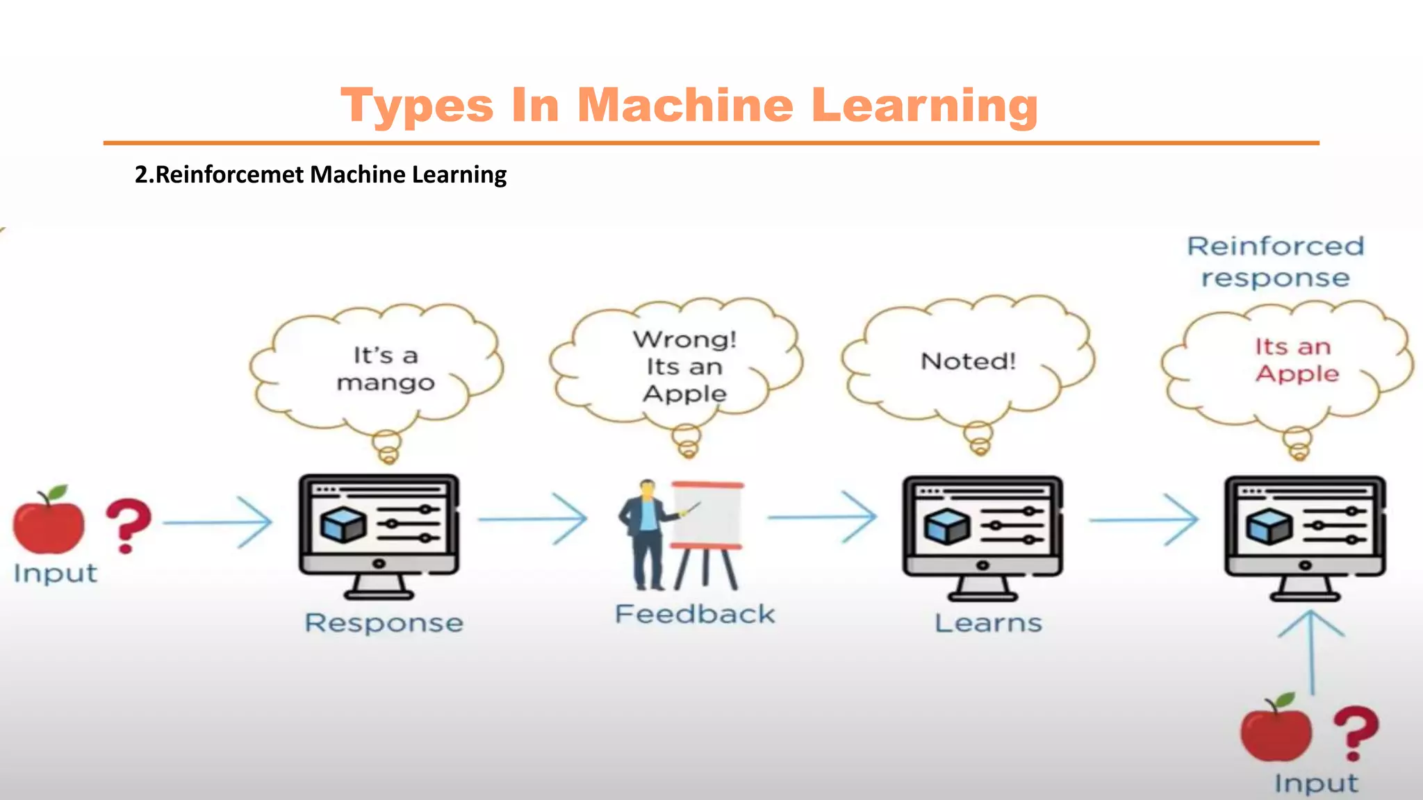 Types In Machine Learning
2.Reinforcemet Machine Learning
 