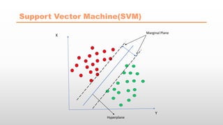 Support Vector Machine(SVM)
X
Y
Hyperplane
Marginal Plane
 
