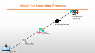 Machine Learning Process
Input Data
Analyse Data
Find Pattern
Prediction/Decision
Learns from the
feedback
 