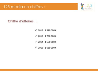123-media en chiffres :
Chiffre d’affaires …
ü  2012	:	1	940	000	€	
ü  2013	:	1	700	000	€	
ü  2014	:	1	600	000	€	
ü  2015	:	1	650	000	€	
 
