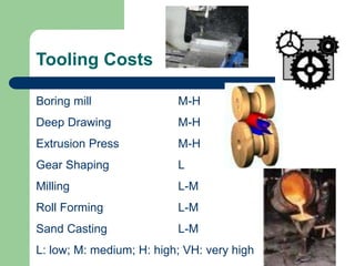 Tooling Costs
Boring mill M-H
Deep Drawing M-H
Extrusion Press M-H
Gear Shaping L
Milling L-M
Roll Forming L-M
Sand Casting L-M
L: low; M: medium; H: high; VH: very high
 