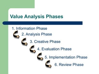 Value Analysis Phases
1. Information Phase
2. Analysis Phase
3. Creative Phase
4. Evaluation Phase
5. Implementation Phase
6. Review Phase
 