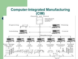 Computer-Integrated Manufacturing
(CIM)
 