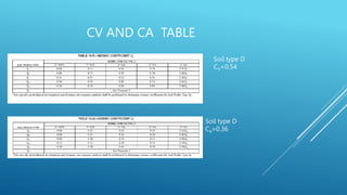 CV AND CA TABLE
Soil type D
CV=0.54
Soil type D
Ca=0.36
 