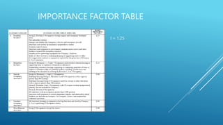 IMPORTANCE FACTOR TABLE
I = 1.25
 