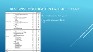 RESPONSE MODIFICATION FACTOR “R” TABLE
The overall system is dual system
R for building between (4.2-6)
=5.6
 