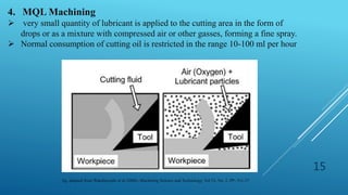15
4. MQL Machining
 very small quantity of lubricant is applied to the cutting area in the form of
drops or as a mixture with compressed air or other gasses, forming a fine spray.
 Normal consumption of cutting oil is restricted in the range 10-100 ml per hour
fig. adapted from Wakabayashi et al (2006), Machining Science and Technology, Vol 53, No. 2, PP- 511-37
 