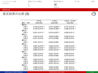 コンジョイント分析 実践における考慮点 ガイドライン まとめ 付録
選択肢の数
推定結果の比較 (2)
2 件法 4 件法 4 件法 →2 件法
属性・水準 Coef.(SE) Coef.(SE) Coef.(SE)
属性 A
 水準 1 0.109 (0.014)∗∗∗ 0.077 (0.009)∗∗∗ 0.107 (0.014)∗∗∗
 水準 2 0.076 (0.014)∗∗∗ 0.046 (0.009)∗∗∗ 0.066 (0.014)∗∗∗
属性 B
 水準 1 -0.031 (0.011)∗∗∗ -0.019 (0.007)∗∗∗ -0.028 (0.011)∗∗∗
属性 C
 水準 1 0.018 (0.013)∗∗∗ 0.004 (0.009)∗∗∗ 0.006 (0.013)∗∗∗
 水準 2 -0.031 (0.014)∗∗∗ -0.013 (0.009)∗∗∗ -0.026 (0.014)∗∗∗
属性 D
 水準 1 0.021 (0.011)∗∗∗ -0.005 (0.008)∗∗∗ -0.002 (0.012)∗∗∗
属性 E
 水準 1 0.067 (0.016)∗∗∗ 0.025 (0.010)∗∗∗ 0.040 (0.015)∗∗∗
 水準 2 0.099 (0.016)∗∗∗ 0.049 (0.011)∗∗∗ 0.073 (0.015)∗∗∗
 水準 3 -0.054 (0.015)∗∗∗ -0.043 (0.010)∗∗∗ -0.069 (0.015)∗∗∗
属性 F
 水準 1 0.027 (0.014)∗∗∗ -0.001 (0.010)∗∗∗ 0.009 (0.014)∗∗∗
 水準 2 0.025 (0.014)∗∗∗ -0.003 (0.009)∗∗∗ 0.014 (0.014)∗∗∗
属性 G
 水準 1 0.022 (0.015)∗∗∗ 0.023 (0.010)∗∗∗ 0.048 (0.016)∗∗∗
 水準 2 0.054 (0.016)∗∗∗ 0.036 (0.011)∗∗∗ 0.050 (0.016)∗∗∗
 水準 3 -0.062 (0.016)∗∗∗ -0.031 (0.010)∗∗∗ -0.051 (0.015)∗∗∗
属性 H
 水準 1 0.006 (0.013)∗∗∗ 0.003 (0.009)∗∗∗ 0.021 (0.014)∗∗∗
 水準 2 0.038 (0.014)∗∗∗ 0.024 (0.010)∗∗∗ 0.037 (0.014)∗∗∗
SONG Jaehyun & ZENKYO Masahiro Political Science Loves Conjoint 15 / 25
 