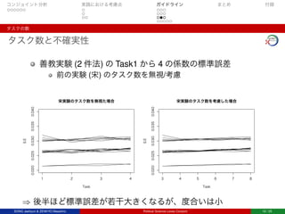 コンジョイント分析 実践における考慮点 ガイドライン まとめ 付録
タスクの数
タスク数と不確実性
善教実験 (2 件法) の Task1 から 4 の係数の標準誤差
前の実験 (宋) のタスク数を無視/考慮
0.0200.0250.0300.0350.040
宋実験のタスク数を無視た場合
Task
S.E
1 2 3 4
0.0200.0250.0300.0350.040
宋実験のタスク数を考慮した場合
Task
S.E
3 4 5 6 7 8
⇒ 後半ほど標準誤差が若干大きくなるが、度合いは小
SONG Jaehyun & ZENKYO Masahiro Political Science Loves Conjoint 18 / 25
 