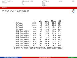 コンジョイント分析 実践における考慮点 ガイドライン まとめ 付録
時間制限
各タスクごとの回答時間
N Min. Max. Mean SD
宋: Task1 2099 0.0 276.0 35.8 25.0
宋: Task2 2094 0.0 163.7 20.6 15.5
宋: Task3 1394 0.0 194.9 17.1 16.4
宋: Task4 696 0.0 219.6 15.6 20.5
善教: Task1(2 件法) 1035 0.0 275.7 36.4 28.9
善教: Task2(2 件法) 1036 0.0 293.1 21.3 20.2
善教: Task3(2 件法) 1029 0.0 221.1 18.5 19.4
善教: Task4(2 件法) 1024 0.0 223.6 16.6 17.5
善教: Task1(4 件法) 1042 0.0 206.3 38.8 28.5
善教: Task2(4 件法) 1039 0.8 186.3 23.7 20.3
善教: Task3(4 件法) 1030 0.8 186.4 18.8 16.2
善教: Task3(4 件法) 1027 0.0 226.4 16.4 15.6
最後のクリック時間 (秒) を基準に 0 秒未満、300 秒超過は欠損扱い
SONG Jaehyun & ZENKYO Masahiro Political Science Loves Conjoint 20 / 25
 