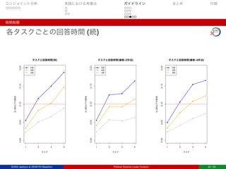 コンジョイント分析 実践における考慮点 ガイドライン まとめ 付録
時間制限
各タスクごとの回答時間 (続)
0.000.050.100.150.20
タスクと回答時間(宋)
タスク
53秒以下の割合
1 2 3 4
5秒
4秒
3秒
0.000.050.100.150.20
タスクと回答時間(善教-2件法)
タスク
53秒以下の割合
1 2 3 4
5秒
4秒
3秒
0.000.050.100.150.20
タスクと回答時間(善教-4件法)
タスク
53秒以下の割合
1 2 3 4
5秒
4秒
3秒
SONG Jaehyun & ZENKYO Masahiro Political Science Loves Conjoint 22 / 25
 
