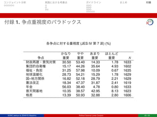 コンジョイント分析 実践における考慮点 ガイドライン まとめ 付録
付録 1. 争点重視度のパラドックス
各争点に対する重視度 (JES IV 第 7 波) (%)
かなり やや あまり ほとんど
争点 重要 重要 重要 重要 N
財政再建・景気対策 30.50 53.40 14.33 1.78 1633
集団的自衛権 15.17 44.26 35.64 4.93 1602
福祉・負担 31.25 57.98 10.09 0.67 1635
地球温暖化 28.73 54.21 15.29 1.78 1629
国–地方関係 16.82 52.18 28.79 2.21 1629
憲法改正 18.34 47.37 31.87 2.41 1619
年金 56.03 38.40 4.78 0.80 1633
普天間基地 10.35 38.57 42.95 8.13 1623
格差 13.39 50.93 32.88 2.80 1606
SONG Jaehyun & ZENKYO Masahiro Political Science Loves Conjoint 25 / 25
 