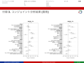 コンジョイント分析 実践における考慮点 ガイドライン まとめ 付録
付録 3. コンジョイント分析結果 (善教)
-0.10 -0.05 0.00 0.05 0.10 0.15 0.20
橋本感情 > 平均
Change in Probability(%)
(N = 620)
市区町村と都道府県の公営住宅を両方維持
(Base: 市区町村と都道府県の公営住宅のどちらかに統廃合)
都道府県レベルでサービス供給
身近な行政区を設置し、そこでサービス供給
(Base: 市町村単位でサービス供給)
現状維持
現状から3割削減
現状から2割削減
(Base: 現状から1割削減)
都道府県レベルで教育内容を決定
身近な行政区を設置し、そこで教育内容を決定
(Base: 市町村単位で教育内容を決定)
都道府県がまちづくりを推進
市区町村がまちづくりを推進
(Base: 国がまちづくりを推進)
現状維持
現状から3割削減
現状から2割削減
(Base: 現状から1割削減)
市区町村と都道府県の図書館を両方維持
(Base: 市区町村と都道府県のどちらかに統廃合)
中心部と周辺部を同程度開発
まちの周辺部を集中的に開発
(Base: まちの中心部を集中的に開発)
公営住宅
医療や福祉
自治体職員数
教育政策
まちづくりの主体
市区町村議会の定数
図書館運営
都市計画
-0.029
-0.033
0.02
-0.052
0.07
0.035
0.02
0.028
0.075
0.084
-0.06
0.095
0.066
0.021
0.003
-0.012
-0.10 -0.05 0.00 0.05 0.10 0.15 0.20
橋本感情 < 平均
Change in Probability(%)
(N = 421)
市区町村と都道府県の公営住宅を両方維持
(Base: 市区町村と都道府県の公営住宅のどちらかに統廃合)
都道府県レベルでサービス供給
身近な行政区を設置し、そこでサービス供給
(Base: 市町村単位でサービス供給)
現状維持
現状から3割削減
現状から2割削減
(Base: 現状から1割削減)
都道府県レベルで教育内容を決定
身近な行政区を設置し、そこで教育内容を決定
(Base: 市町村単位で教育内容を決定)
都道府県がまちづくりを推進
市区町村がまちづくりを推進
(Base: 国がまちづくりを推進)
現状維持
現状から3割削減
現状から2割削減
(Base: 現状から1割削減)
市区町村と都道府県の図書館を両方維持
(Base: 市区町村と都道府県のどちらかに統廃合)
中心部と周辺部を同程度開発
まちの周辺部を集中的に開発
(Base: まちの中心部を集中的に開発)
公営住宅
医療や福祉
自治体職員数
教育政策
まちづくりの主体
市区町村議会の定数
図書館運営
都市計画
-0.034
-0.03
0.015
-0.077
0.027
0.001
0.031
0.028
0.078
0.144
-0.042
0.105
0.068
0.02
0.089
0.03
SONG Jaehyun & ZENKYO Masahiro Political Science Loves Conjoint 25 / 25
 