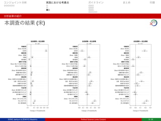 コンジョイント分析 実践における考慮点 ガイドライン まとめ 付録
分析結果の紹介
本調査の結果 (宋)
-0.1 0.1 0.2 0.3 0.4 0.5
自民感情 > 民主感情
Change in Probability(%)
(N = 961)
8% (現状維持)
5% (引き下げ)
(Base: 10% (引き上げ))
給付額の引き下げ
給付開始年齢の引き上げ
(Base: 納付額の引き上げ)
高齢者医療費保証の拡充
失業手当の拡充
出産・育児手当の拡充
(Base: 全般的な社会保障の縮小)
退職年齢の引き上げ
転職市場の活性化
(Base: 新卒採用枠の拡大)
地元よりも国の利益
(Base: 国よりも地元の利益)
現状維持
2割減
(Base: 1割減)
自民党
(Base: 民主党)
消費税
年金対策
福祉政策
雇用政策
重視する利益
議員定数
所属政党
0.079
0.113
-0.018
-0.01
0.03
0.004
0.056
0.007
0.023
-0.011
-0.053
0.039
0.457
-0.2 -0.1 0.0 0.1 0.2 0.3
自民感情 < 民主感情
Change in Probability(%)
(N = 526)
8% (現状維持)
5% (引き下げ)
(Base: 10% (引き上げ))
給付額の引き下げ
給付開始年齢の引き上げ
(Base: 納付額の引き上げ)
高齢者医療費保証の拡充
失業手当の拡充
出産・育児手当の拡充
(Base: 全般的な社会保障の縮小)
退職年齢の引き上げ
転職市場の活性化
(Base: 新卒採用枠の拡大)
地元よりも国の利益
(Base: 国よりも地元の利益)
現状維持
2割減
(Base: 1割減)
自民党
(Base: 民主党)
消費税
年金対策
福祉政策
雇用政策
重視する利益
議員定数
所属政党
0.138
0.193
0.007
-0.021
0.058
0.076
0.106
0.039
0.078
-0.068
-0.053
0.049
-0.127
-0.1 0.0 0.1 0.2 0.3
自民感情 = 民主感情
Change in Probability(%)
(N = 501)
8% (現状維持)
5% (引き下げ)
(Base: 10% (引き上げ))
給付額の引き下げ
給付開始年齢の引き上げ
(Base: 納付額の引き上げ)
高齢者医療費保証の拡充
失業手当の拡充
出産・育児手当の拡充
(Base: 全般的な社会保障の縮小)
退職年齢の引き上げ
転職市場の活性化
(Base: 新卒採用枠の拡大)
地元よりも国の利益
(Base: 国よりも地元の利益)
現状維持
2割減
(Base: 1割減)
自民党
(Base: 民主党)
消費税
年金対策
福祉政策
雇用政策
重視する利益
議員定数
所属政党
0.174
0.222
-0.003
-0.018
0.041
0.024
0.121
0.048
0.108
-0.051
-0.051
0.058
0.183
SONG Jaehyun & ZENKYO Masahiro Political Science Loves Conjoint 9 / 25
 