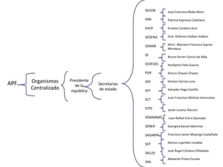 APF Organismos
Centralizado
Presidente
de la
república
Secretarias
de estado
SEGOB
SRN
SHCP
SEDENA
SEMAR
SE
SEDESOL
PGR
SSP
SFP
SCT
STPS
SEMARNAT
SENER
SAGARPA
SEP
SALUD
SRA
Jose Francisco Blake Mora
Patricia Espinosa Catellano
Ernesto Cordero Arro
Gral. Gillermo Galban Galban
Almir. Mariano Francisco Saynez
Mendosa
Bruno Ferreri Garcia de Alba
Heriberto Felix Guerra
Arturo Chavez Chavez
Genaro Garcia Luna
Salvador Vega Castillo
Juan Francisco Molinar Horcositas
Javier Lozano Alarcon
Juan Rafael Elvira Quesada
Georgina Kessel Martines
Francisco Javier Mayorga Castañeda
Alonso Lujambio Irazábal
José Ángel Córdova Villalobos
Abelardo Prieto Escolar
 