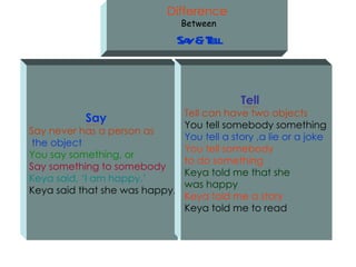 Difference
                                Between
                               Sa &T l
                                 y el


                                            Tell
                              Tell can have two objects
           Say
                              You tell somebody something
Say never has a person as
                              You tell a story ,a lie or a joke
 the object
                              You tell somebody
You say something, or
                              to do something
Say something to somebody
                              Keya told me that she
Keya said, ‘I am happy.’
                              was happy
Keya said that she was happy.
                              Keya told me a story
                              Keya told me to read
 