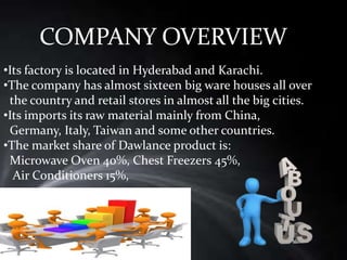 COMPANY OVERVIEW
•Its factory is located in Hyderabad and Karachi.
•The company has almost sixteen big ware houses all over
the country and retail stores in almost all the big cities.
•Its imports its raw material mainly from China,
Germany, Italy, Taiwan and some other countries.
•The market share of Dawlance product is:
Microwave Oven 40%, Chest Freezers 45%,
Air Conditioners 15%,
 