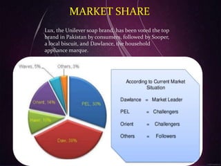 MARKET SHARE
Lux, the Unilever soap brand, has been voted the top
brand in Pakistan by consumers, followed by Sooper,
a local biscuit, and Dawlance, the household
appliance marque.
 