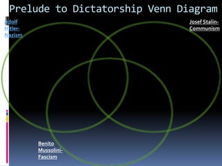 Prelude to Dictatorship Venn Diagram
Benito
Mussolini-
Fascism
Josef Stalin-
Communism
Adolf
Hitler-
Nazism
 