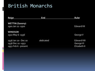 British Monarchs
Reign End Ruler
WETTIN (Saxony)
1901 Jan 22 -1910 EdwardVII
WINDSOR
1910 May 6 -1936 GeorgeV
1936 Jan 20 - Dec 10 abdicated EdwardVIII
1936 Dec 10 -1952 GeorgeVI
1952 Feb 6 - present Elizabeth II
 