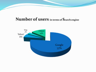 Google
77%
Yahoo!
6%
bing
3% Others
14%
Number of users in terms of Search engine
 