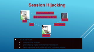  Attacker can
 monitor the session
 periodically inject commands into session
 launch passive and active attacks from the session
Session Hijacking
Bob telnets to Server
Bob authenticates to Server
Bob
Attacker
Server
Die! Hi! I am Bob
 