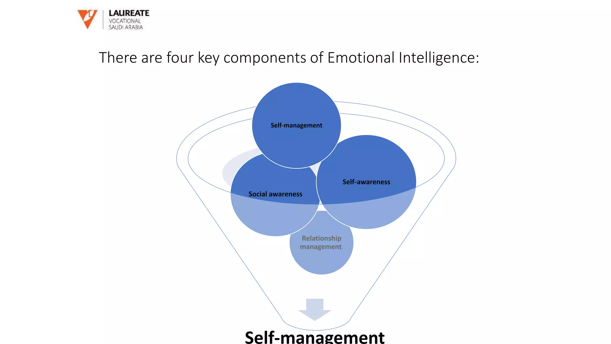There are four key components of Emotional Intelligence:
Self-management
Relationship
management
Social awareness
Self-awareness
Self-management
 