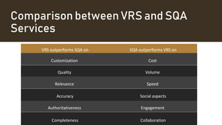 Comparison between VRS and SQA
Services
VRS outperforms SQA on SQA outperforms VRS on
Customization Cost
Quality Volume
Relevance Speed
Accuracy Social aspects
Authoritativeness Engagement
Completeness Collaboration
 